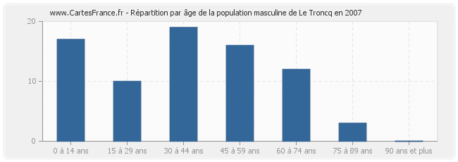 Répartition par âge de la population masculine de Le Troncq en 2007